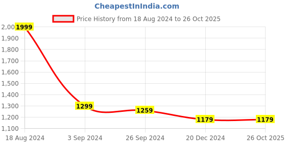 tatacliq.com Louis Philippe Yellow Cotton Slim Fit Printed T-Shirt louis philippe Price History Graph from 18 Aug 2024 to 26 Oct 2025