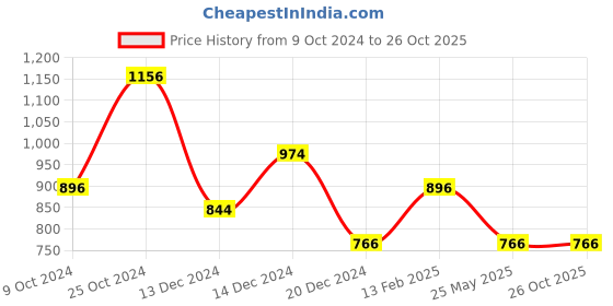 tatacliq.com Louis Philippe Yellow Cotton Slim Fit Printed T-Shirt louis philippe Price History Graph from 9 Oct 2024 to 26 Oct 2025