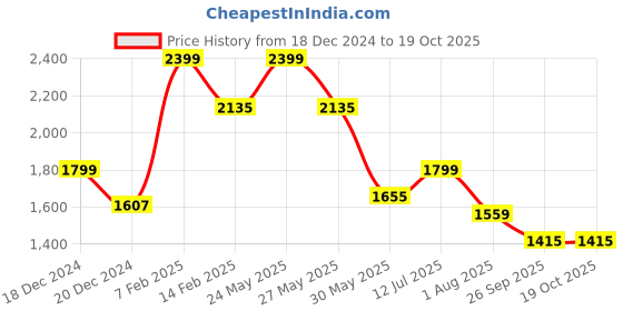 tatacliq.com Louis Philippe Yellow Cotton Slim Fit Self Pattern Shirt louis philippe Price History Graph from 18 Dec 2024 to 18 Oct 2025