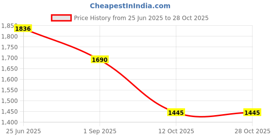 tatacliq.com Louis Philippe Yellow Cotton Slim Fit Self Pattern Shirt louis philippe Price History Graph from 25 Jun 2025 to 27 Oct 2025