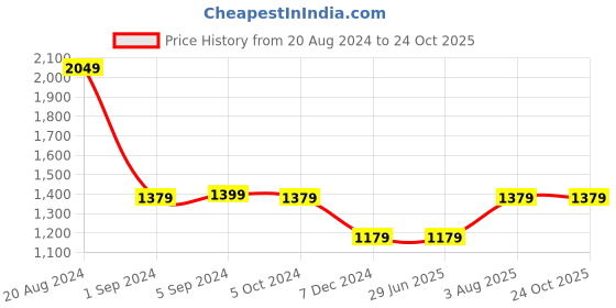 tatacliq.com Louis Philippe Yellow Cotton Slim Fit Shirt louis philippe Price History Graph from 20 Aug 2024 to 23 Oct 2025
