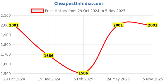 tatacliq.com Louis Philippe Yellow Cotton Slim Fit Shirt louis philippe Price History Graph from 29 Oct 2024 to 3 Nov 2025