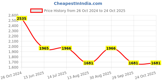 tatacliq.com Louis Philippe Yellow Cotton Slim Fit Striped Shirt louis philippe Price History Graph from 26 Oct 2024 to 23 Oct 2025