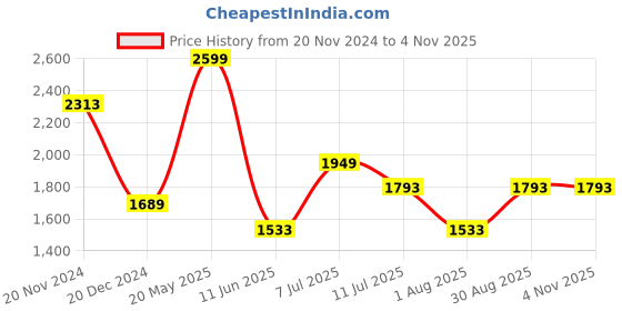 tatacliq.com Louis Philippe Yellow Cotton Slim Fit Striped T-Shirt louis philippe Price History Graph from 20 Nov 2024 to 4 Nov 2025