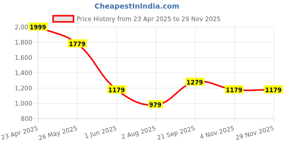 tatacliq.com Louis Philippe Yellow Embroidered Pocket Square louis philippe Price History Graph from 23 Apr 2025 to 28 Nov 2025