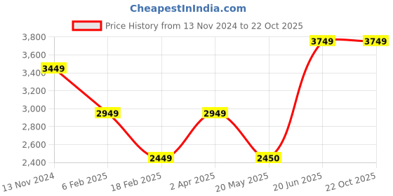 tatacliq.com Louis Philippe Yellow Full Sleeves Mock Collar Jacket louis philippe Price History Graph from 13 Nov 2024 to 22 Oct 2025