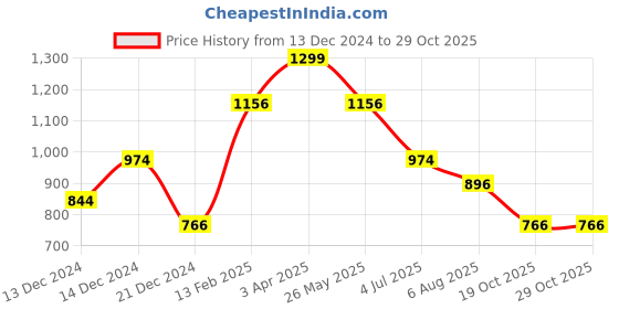 tatacliq.com Louis Philippe Yellow Loose Fit Printed T-Shirt louis philippe Price History Graph from 13 Dec 2024 to 29 Oct 2025
