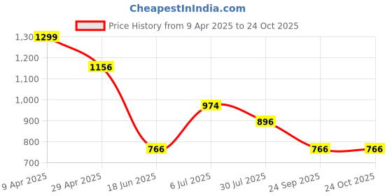 tatacliq.com Louis Philippe Yellow Loose Fit Printed T-Shirt louis philippe Price History Graph from 9 Apr 2025 to 23 Oct 2025