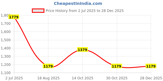 tatacliq.com Louis Philippe Yellow Regular Fit Logo Printed Sweatshirt louis philippe Price History Graph from 2 Jul 2025 to 28 Dec 2025
