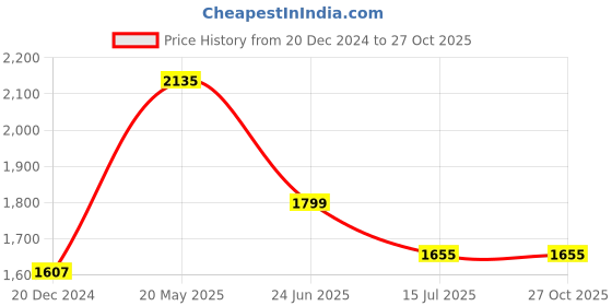 tatacliq.com Louis Philippe Yellow Regular Fit Printed Polo T-Shirt louis philippe Price History Graph from 20 Dec 2024 to 27 Oct 2025
