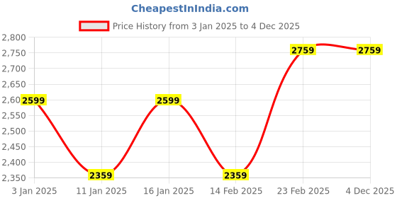 tatacliq.com Louis Philippe Yellow Regular Fit Quilted Jacket louis philippe Price History Graph from 3 Jan 2025 to 4 Dec 2025