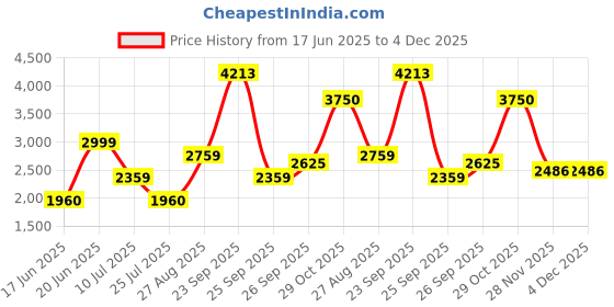 tatacliq.com Louis Philippe Yellow Regular Fit Quilted Jacket louis philippe Price History Graph from 17 Jun 2025 to 3 Dec 2025