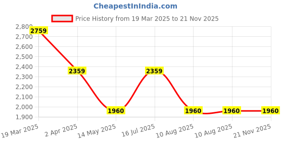 tatacliq.com Louis Philippe Yellow Regular Fit Quilted Jacket louis philippe Price History Graph from 19 Mar 2025 to 20 Nov 2025