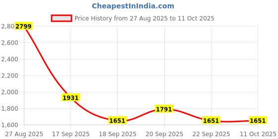 tatacliq.com Louis Philippe Yellow Regular fit Self Casual Sweatshirt louis philippe Price History Graph from 27 Aug 2025 to 11 Oct 2025