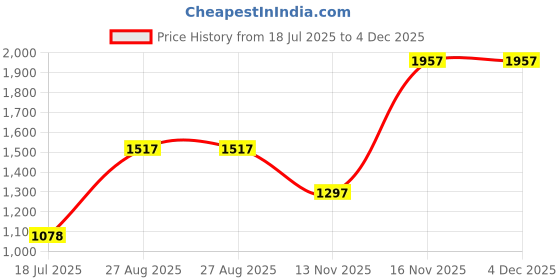 tatacliq.com Louis Philippe Yellow Regular Fit Sweatshirt louis philippe Price History Graph from 18 Jul 2025 to 4 Dec 2025