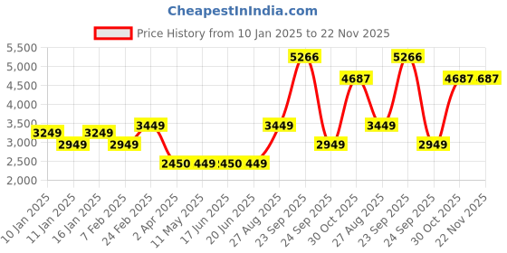 tatacliq.com Louis Philippe Yellow Regular Fit Texture Jacket louis philippe Price History Graph from 10 Jan 2025 to 22 Nov 2025
