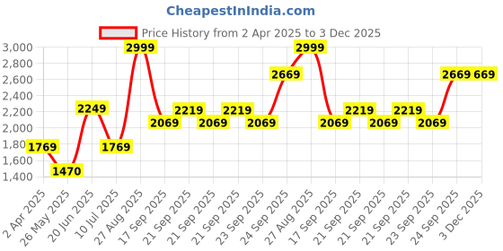 tatacliq.com Louis Philippe Yellow Regular Fit Texture Sweatshirt louis philippe Price History Graph from 2 Apr 2025 to 3 Dec 2025