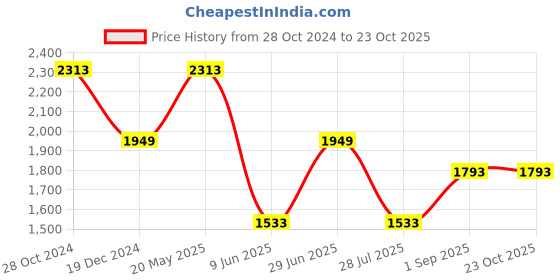 tatacliq.com Louis Philippe Yellow Slim Fit Shirt louis philippe Price History Graph from 28 Oct 2024 to 23 Oct 2025