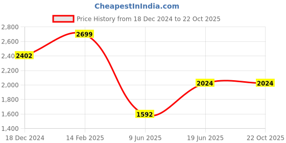 tatacliq.com Louis Philippe Yellow Slim Fit Shirt louis philippe Price History Graph from 18 Dec 2024 to 22 Oct 2025