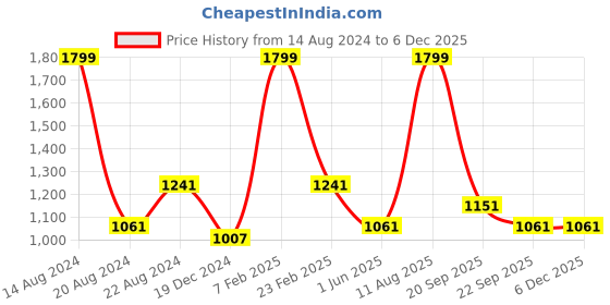 tatacliq.com Louis Philippe Yellow Textured Tie louis philippe Price History Graph from 14 Aug 2024 to 5 Dec 2025