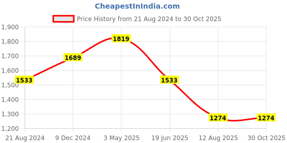 tatacliq.com Louis Philippe Z Black Slim Fit Trousers louis philippe Price History Graph from 21 Aug 2024 to 29 Oct 2025