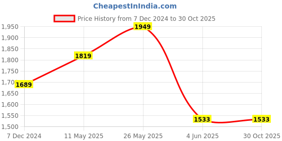 tatacliq.com Louis Philippe Z Black Slim Fit Trousers louis philippe Price History Graph from 7 Dec 2024 to 30 Oct 2025