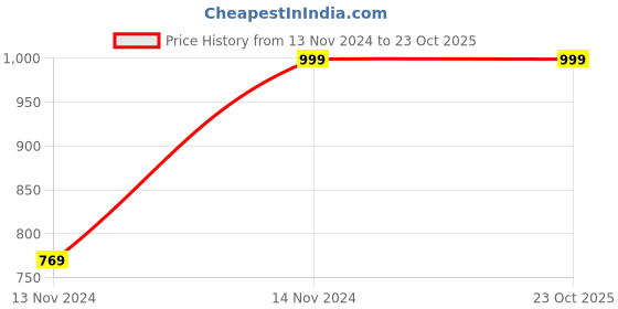 tatacliq.com Louis Stitch Blue Casual Belt for Men louis stitch Price History Graph from 13 Nov 2024 to 23 Oct 2025