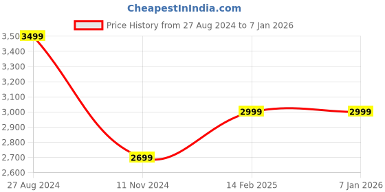 tatacliq.com Louis Stitch Men's Tan Formal Loafers louis stitch Price History Graph from 27 Aug 2024 to 5 Jan 2026