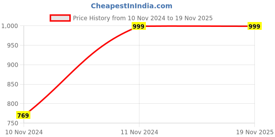 tatacliq.com Louis Stitch Tan Textured Leather Casual Belt for Men louis stitch Price History Graph from 10 Nov 2024 to 19 Nov 2025