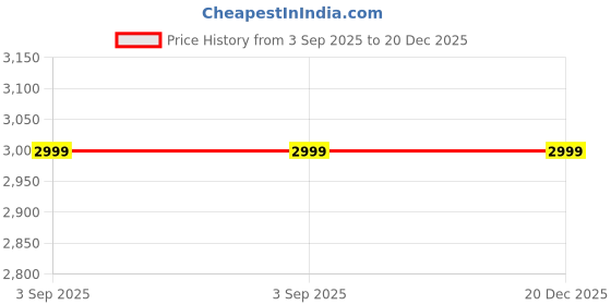 tatacliq.com Lounge Dreams Blue Oversized Fit Acryliccasual shirts lounge dreams Price History Graph from 3 Sep 2025 to 19 Dec 2025