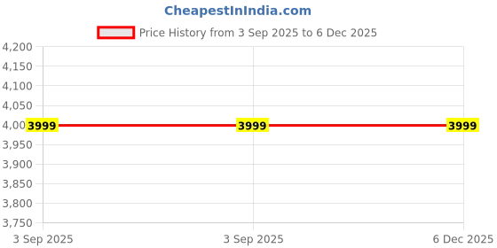 tatacliq.com Lounge Dreams Green Cotton Plain Trousers lounge dreams Price History Graph from 3 Sep 2025 to 6 Dec 2025