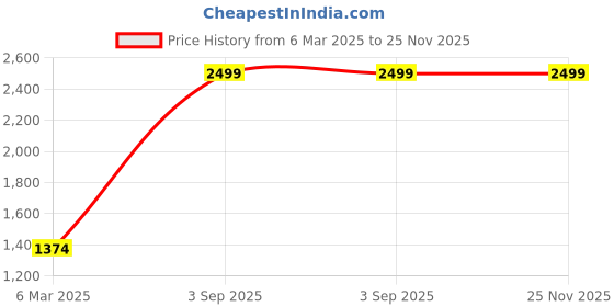 tatacliq.com Lounge Dreams Metallic Relaxed Fit Polyestercasual shirts lounge dreams Price History Graph from 6 Mar 2025 to 24 Nov 2025