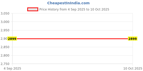 tatacliq.com Lounge Dreams Red Printed Sweatshirt lounge dreams Price History Graph from 4 Sep 2025 to 8 Oct 2025