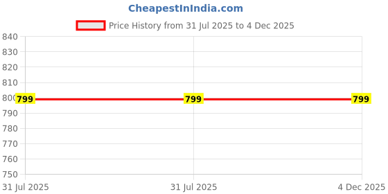 tatacliq.com LOV by Westside Olive Cargo-Style Mid-Rise Cotton-Blend Track Pants lov Price History Graph from 31 Jul 2025 to 3 Dec 2025