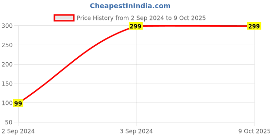 tatacliq.com LOV by Westside White Leaf Print Cotton T-Shirt lov Price History Graph from 2 Sep 2024 to 9 Oct 2025