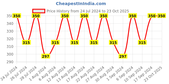 tatacliq.com Love Beauty & Planet Argan Oil & Lavender Shampoo - 200 ml love beauty & planet Price History Graph from 24 Jul 2024 to 23 Oct 2025