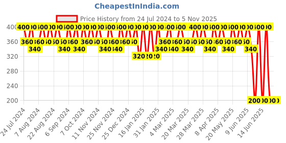 tatacliq.com Love Beauty & Planet Coconut Water & Mimosa Flower Volume and Bounty Conditioner - 200 ml love beauty & planet Price History Graph from 24 Jul 2024 to 3 Nov 2025