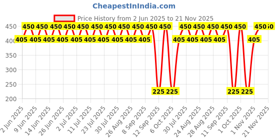 tatacliq.com Love Beauty & Planet Jojoba Oil, Hibiscus & Pentavitin Deep Conditioning Leave In Treatment - 85 ml love beauty & planet Price History Graph from 2 Jun 2025 to 20 Nov 2025