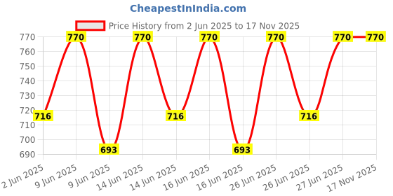 tatacliq.com Love Beauty & Planet Jojoba Oil, Hibiscus & Pentavitin Hydrate & Nourish Shampoo - 400 ml love beauty & planet Price History Graph from 2 Jun 2025 to 16 Nov 2025