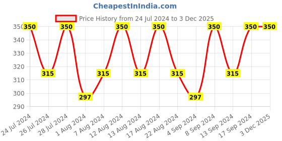 tatacliq.com Love Beauty & Planet Onion, Black Seed Oil & Patchouli Hairfall Control Shampoo - 200 ml love beauty & planet Price History Graph from 24 Jul 2024 to 1 Dec 2025