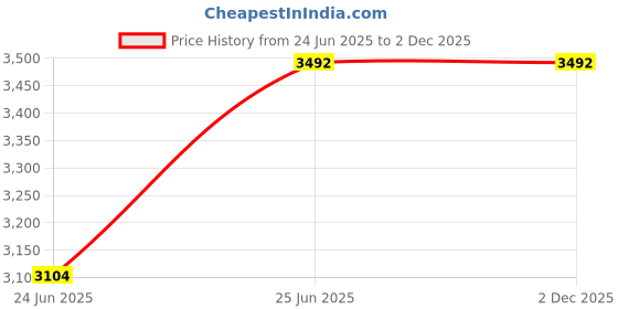 tatacliq.com Love Chic Ajrakh Straight Kurta with delicate mirror and thread hand embroidery love chic Price History Graph from 24 Jun 2025 to 2 Dec 2025