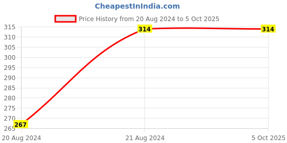 tatacliq.com Love Earth Gloss It Up Lip Gloss Beautiful Thing - 3 ml love earth Price History Graph from 20 Aug 2024 to 5 Oct 2025