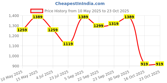 tatacliq.com puma LOVE MARATHON Graphic Unisex T-shirt puma Price History Graph from 10 May 2025 to 23 Oct 2025