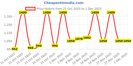 tatacliq.com LoveChild Masaba 4 in 1 Blurring Serum Tint SPF 20 Easy Espresso - 30 ml lovechild masaba Price History Graph from 21 Oct 2025 to 1 Dec 2025