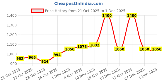 tatacliq.com LoveChild Masaba 4 in 1 Blurring Serum Tint SPF 20 Gossip Girlfriend - 30 ml lovechild masaba Price History Graph from 21 Oct 2025 to 1 Dec 2025