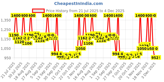 tatacliq.com LoveChild Masaba 4 in 1 Blurring Serum Tint SPF 20 Honest Honey - 30 ml lovechild masaba Price History Graph from 21 Jul 2025 to 4 Dec 2025