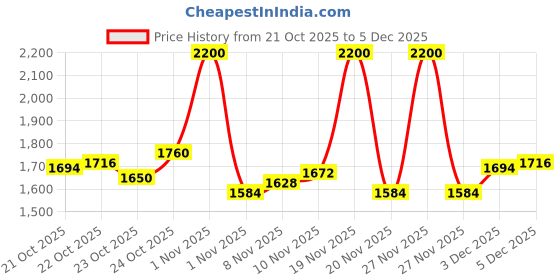 tatacliq.com LoveChild Masaba Antiguan Decaf Eau de Parfum for Her - 100 ml lovechild masaba Price History Graph from 21 Oct 2025 to 5 Dec 2025