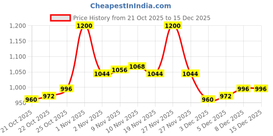 tatacliq.com LoveChild Masaba Bare Browns Lipstick Brown Mama - 4.5 gm lovechild masaba Price History Graph from 21 Oct 2025 to 15 Dec 2025