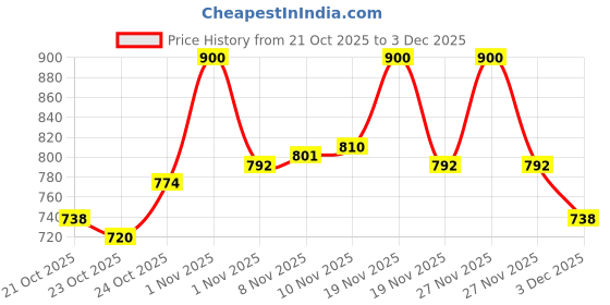 tatacliq.com LoveChild Masaba Blockbuster Blush Jamun Flush - 5.5 ml lovechild masaba Price History Graph from 21 Oct 2025 to 2 Dec 2025