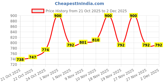 tatacliq.com LoveChild Masaba Blockbuster Blush Shocking Sharbat - 5.5 ml lovechild masaba Price History Graph from 21 Oct 2025 to 2 Dec 2025